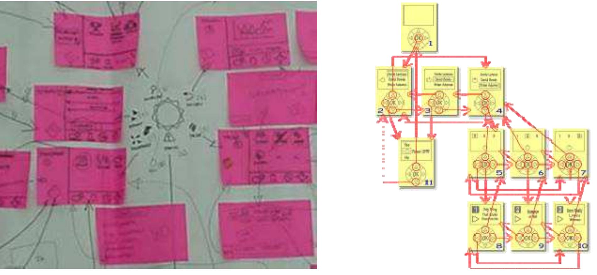 Post-it state transition diagram of the cardiff team’s