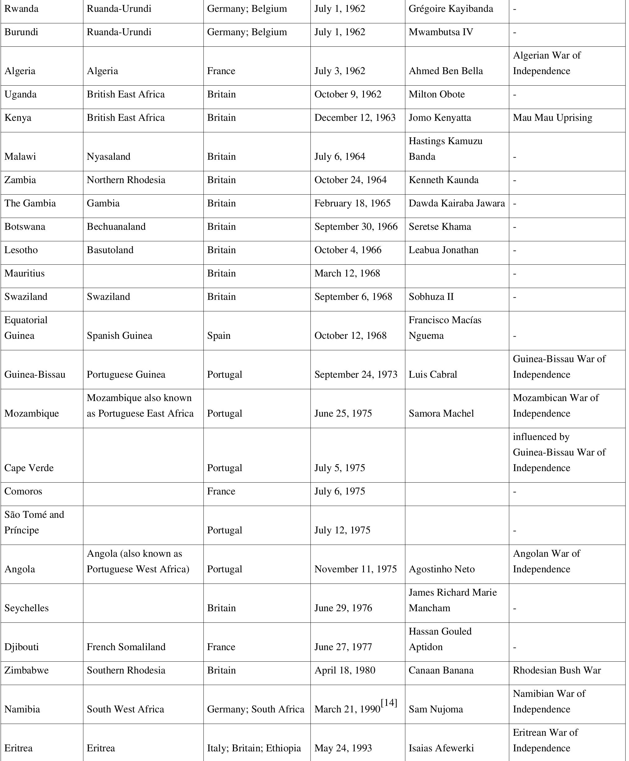 List Of African Countries Independence Dates