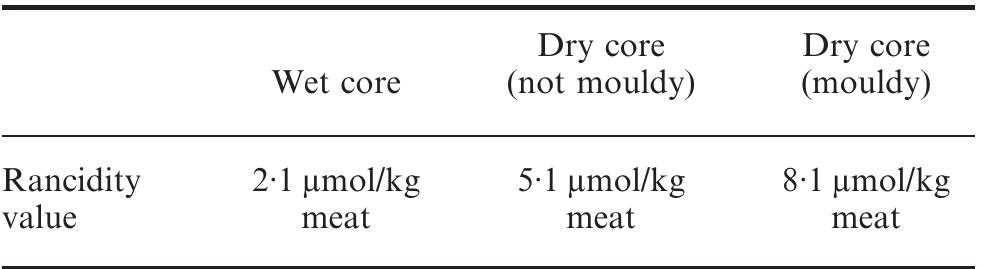Rancidity values for pork buried in a wet and a dry core