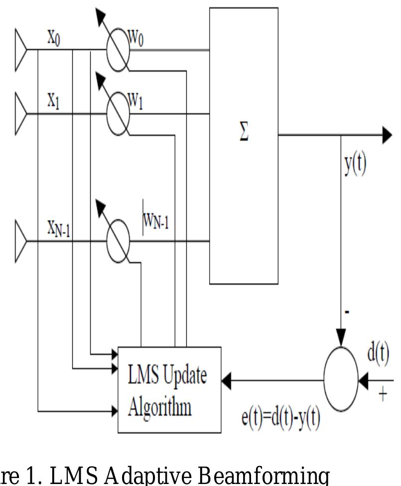 (PDF) Adaptive Array Beamforming using LMS Algorithm