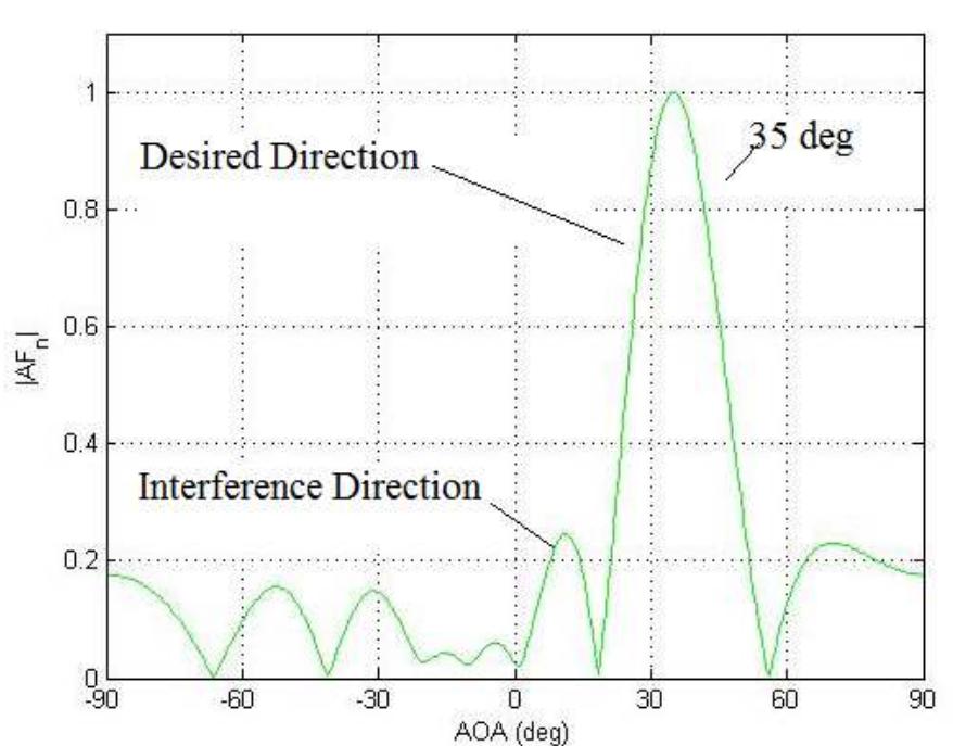 Figure 6 - Adaptive Array Beamforming using LMS Algorithm