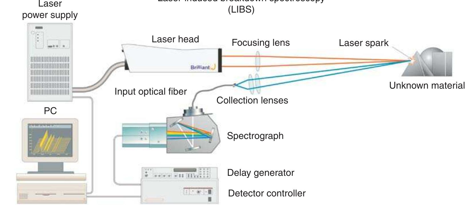 Figure 1 - from Laser Induced Breakdown Spectroscopy