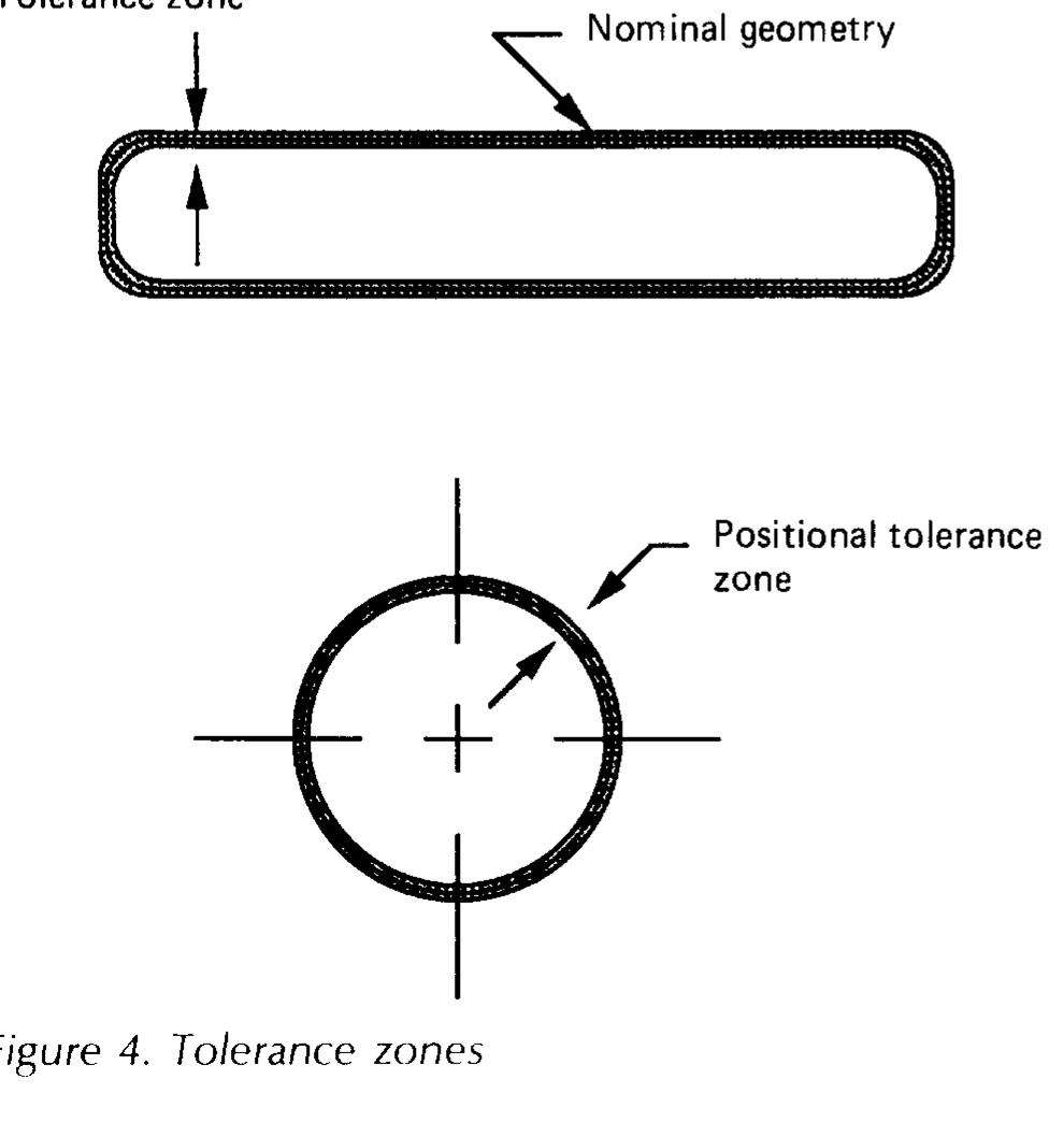 Tolerance In Function Equation Figure 4 - from Review of dimensioning and tolerancing: