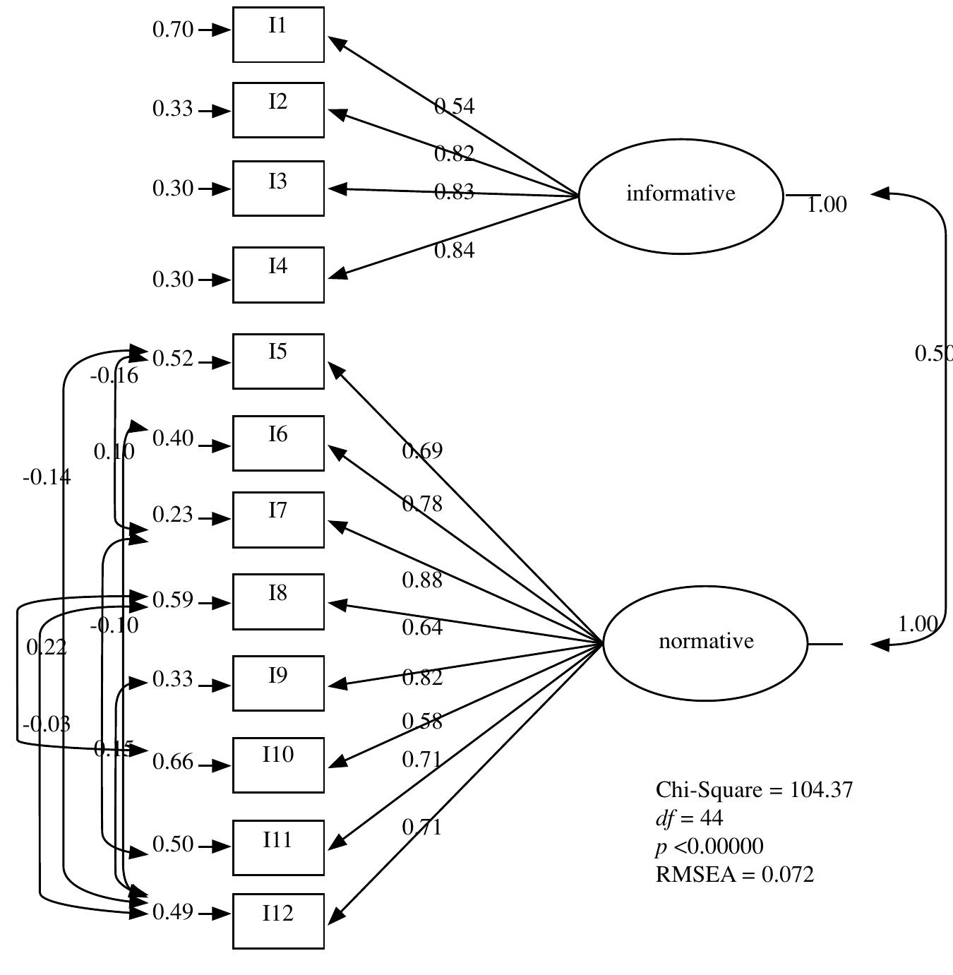 Pathway Model Design Path diagram of the model.
