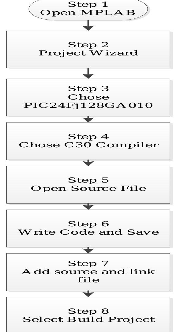 (PDF) Exploring PIC 24F series Microcontroller using MPLAB and Proteus