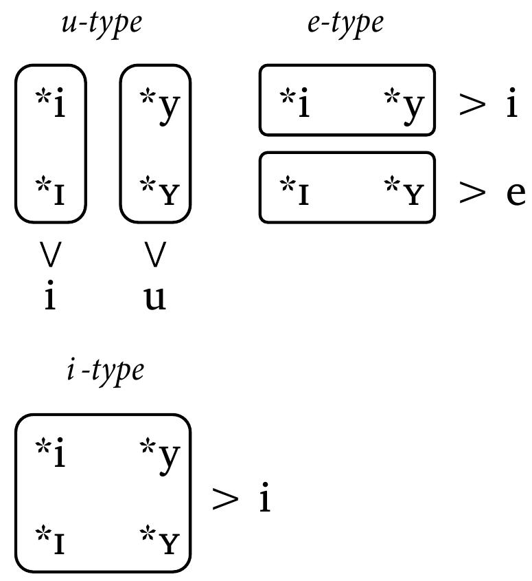 Figure 3: Major types of outcome for Old Tibetan rhymes in -s 