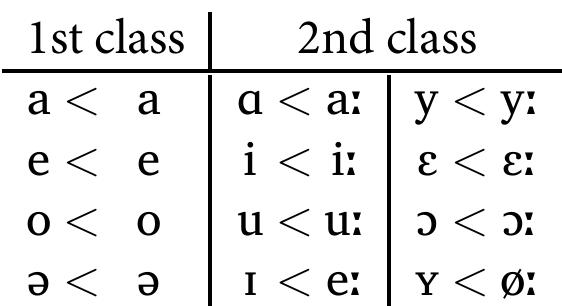 Table 22: Reconstruction of pre-Core-Amdo vowels  considered as coming from long vowels, in order to explain the shared properties of the second class. 