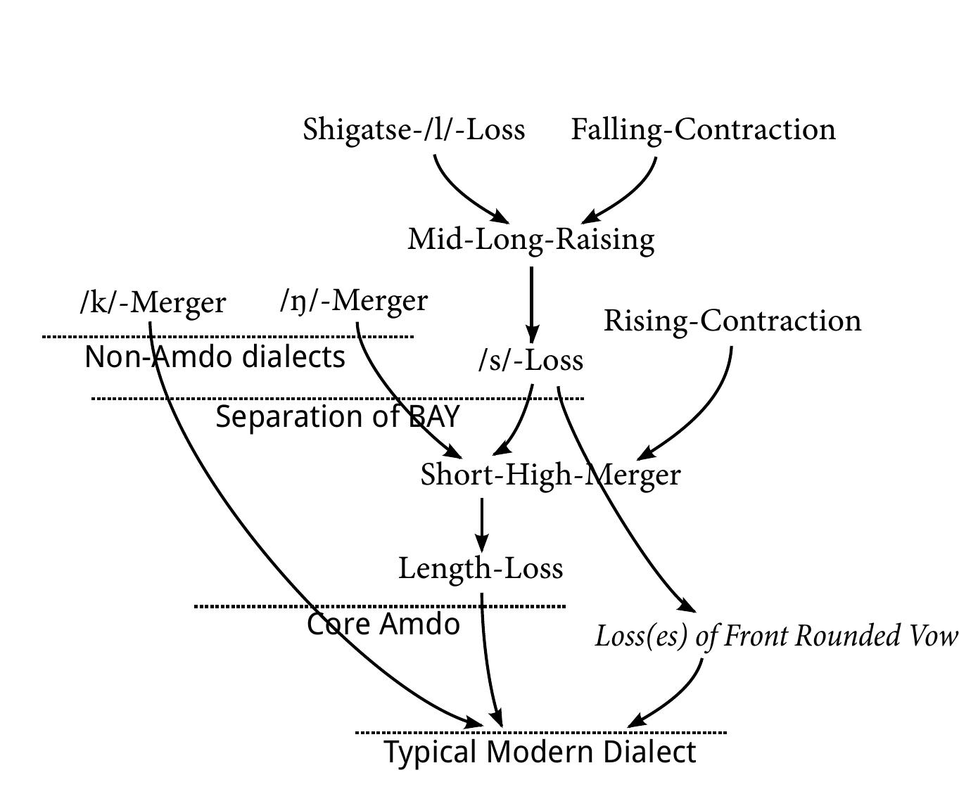 Figure 4: Relative dating of relevant sound changes 