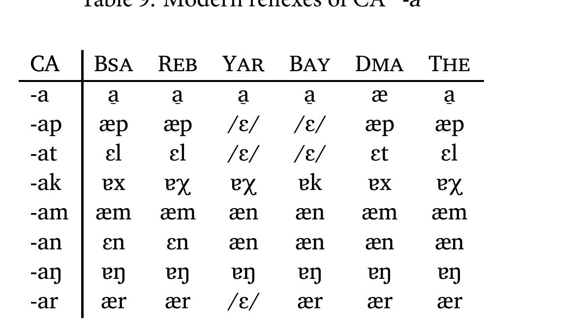 Table 10: Phonetic realizations of rhymes with CA *a  2.2.1 Open rhyme 