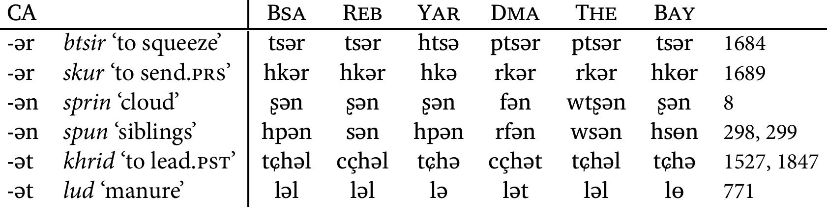 Table 16: Regular reflexes in Bay open syllables of OT -i/u  After a velar initial, the rhyme -u gives a: hga < dgu ‘nine’ (#1068); ht¢a."ga < spyang-khu ‘wolf’ (#408); mdza.ya < mdzu-gu ‘finger’ (#141), with a regressive assimilation. There are no words with a velar initial and -i rhyme in Hua (2002), however, it is reasonable to suppose that -u and -i merged after a velar initial, as in Core Amdo dialects. Note that an Old Tibetan syllable of form Ku(b/d) would have given Ke’, which would have formed a near-minimal pair. The only example with n-, similarly, turns -u into a: na.ma < nu-ma ‘breast’ (#126).  After a palatal initial, the rhyme -i gives i, and -u y: tehy < chu ‘water’ (#36,  PmrnY\ CO wti‘(<té‘(<ai*Sdz;‘<;i‘(Ci‘(id‘zéCOC'i OS rm Or NCO Iw CtttCiéCZT‘'CC:C.... ©9922 2. DP SLL AAANNAY\ 1.2 2 .7.%*€&. Jt? Oflu ANAIY 