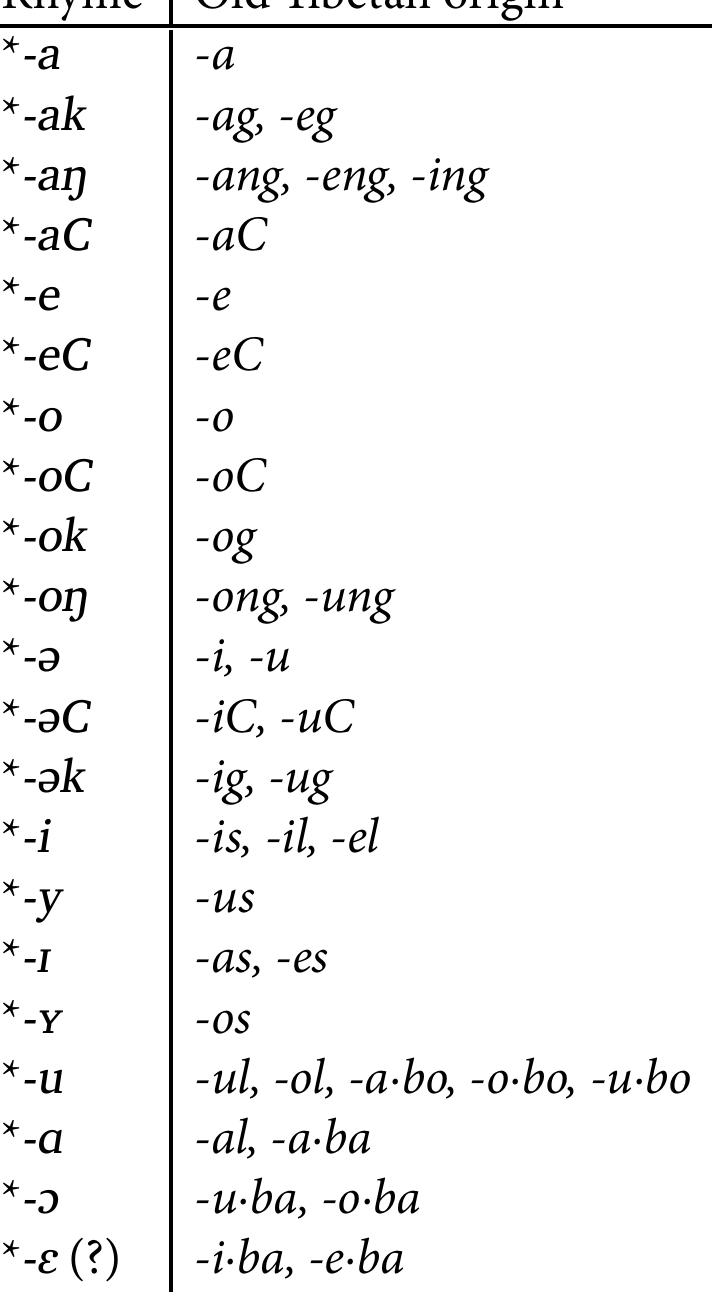 1° post-final -s sometimes leads to an initial cluster on a following -pa (Sun, 1986, p. 143): Da wlan.rfa, THE wlan.hpa < OT *brlangs-pa (rlangs pa) ‘steam. 