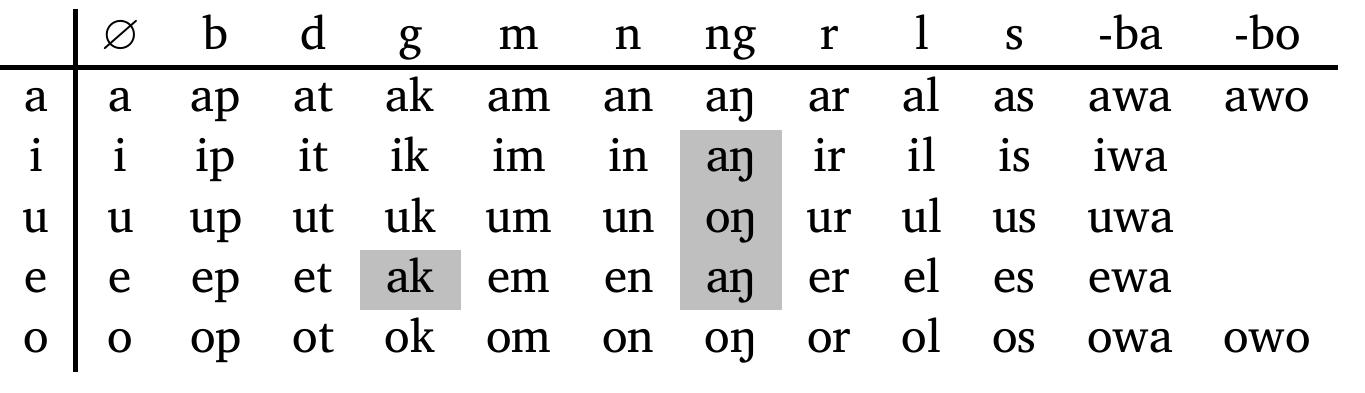 Change 2 (/k/-Merger) /ek/ becomes /ak/.  Long vowels in Amdo originate in the following two sound changes, which take us to Stage 2 (Table 25). 