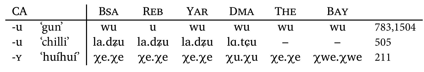 Table 30: Chinese loans in Amdo Tibetan 
