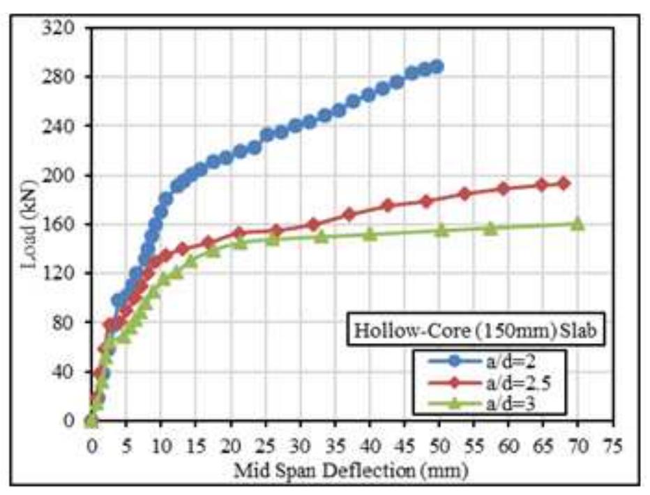 Core Deflection -1. dimensions of cross section of hollow-core slab.