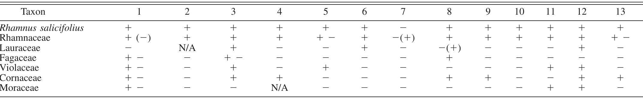 character presence/absence matrix for fossil r.