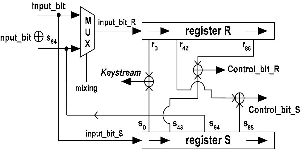 Keystream Values Mickey-128 stream cipher architecture the mickey-128 stream