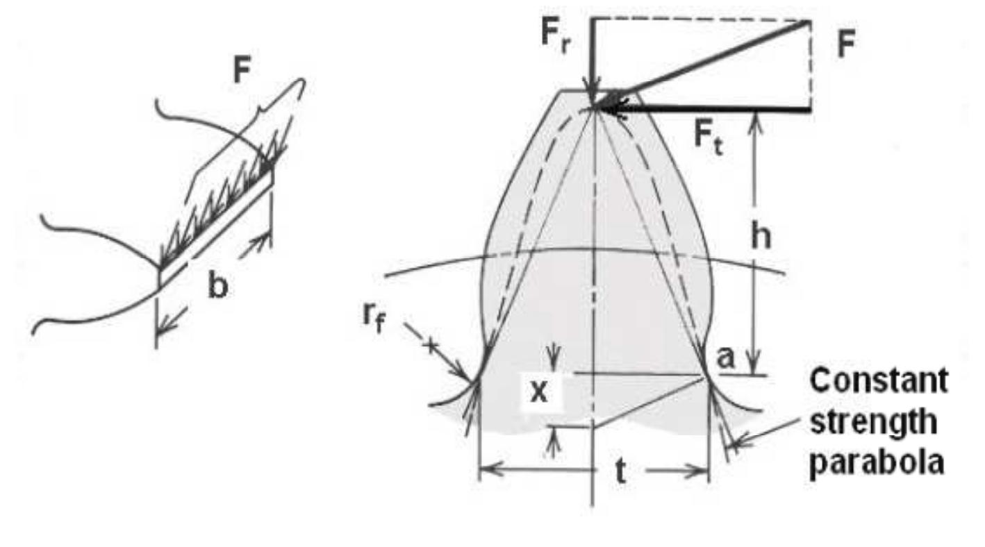 Figure 1 - from STATIC AND DYNAMIC ANALYSIS OF SPUR GEAR