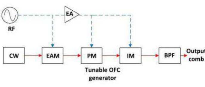 Shows the schematic diagram of the ofc generator, which