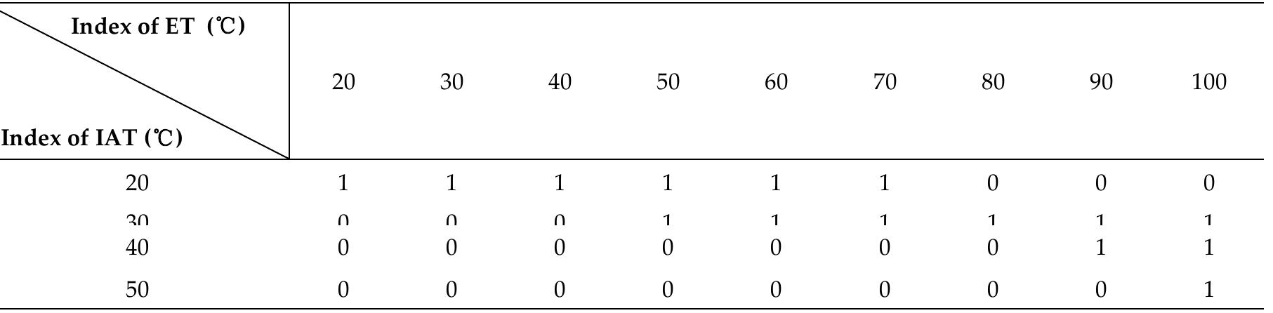 Feasible combinations of iats and ets with bvs= 12v and 13v