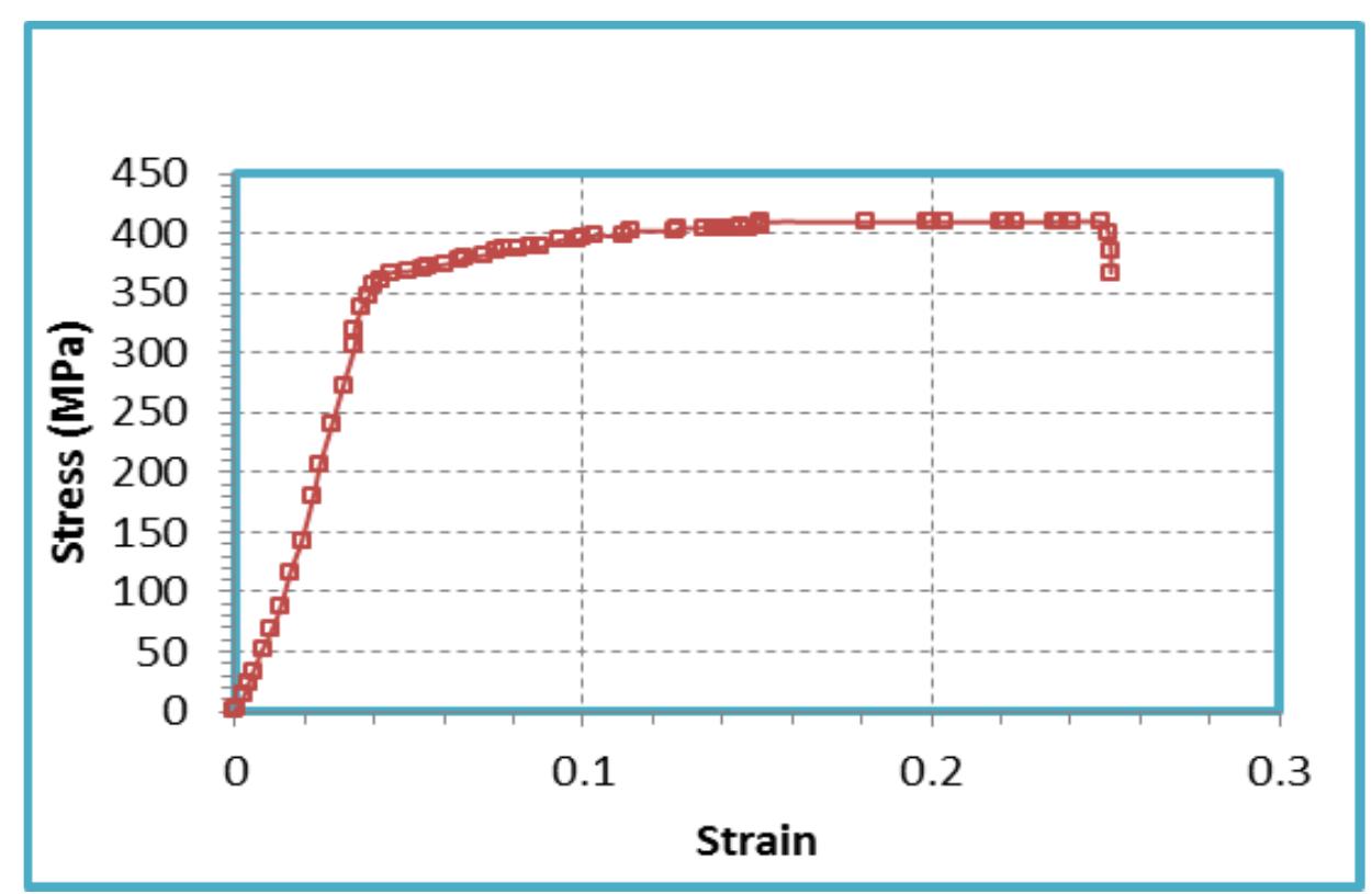 Stress strain curve of steel tubes 2) cfrp