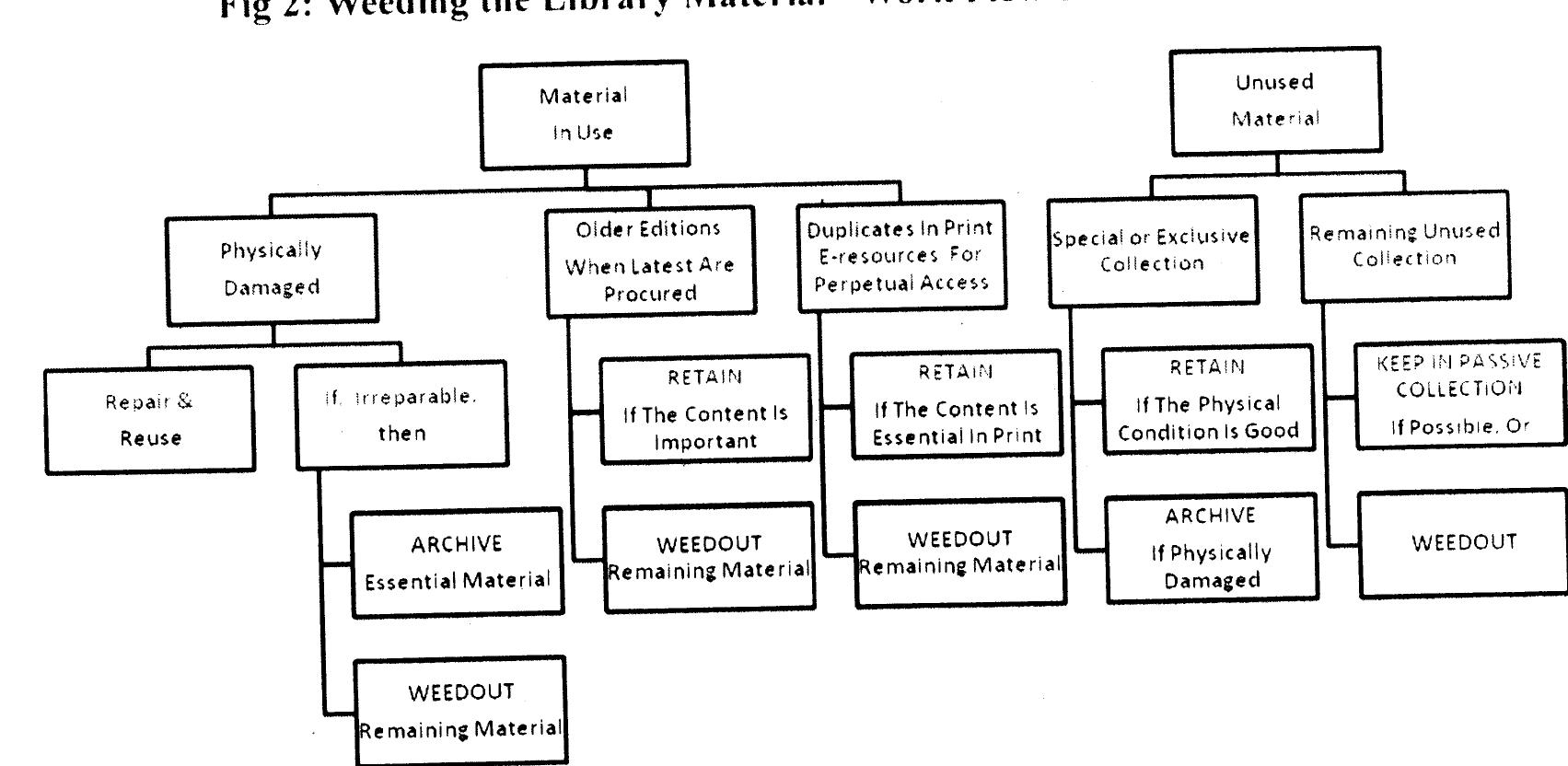 Figure 1 - Significance of Weeding Library Material in the