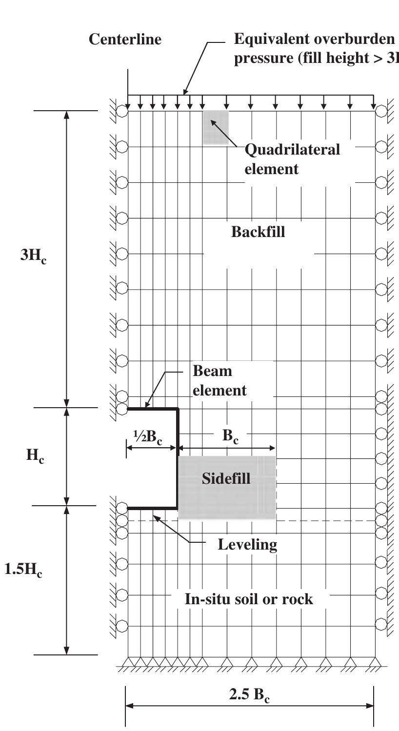 Schematic finite element model (b., width of the box