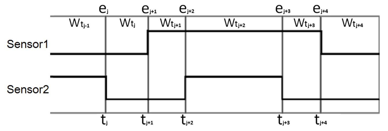 (PDF) A Dynamic Sliding Window Approach for Activity Recognition