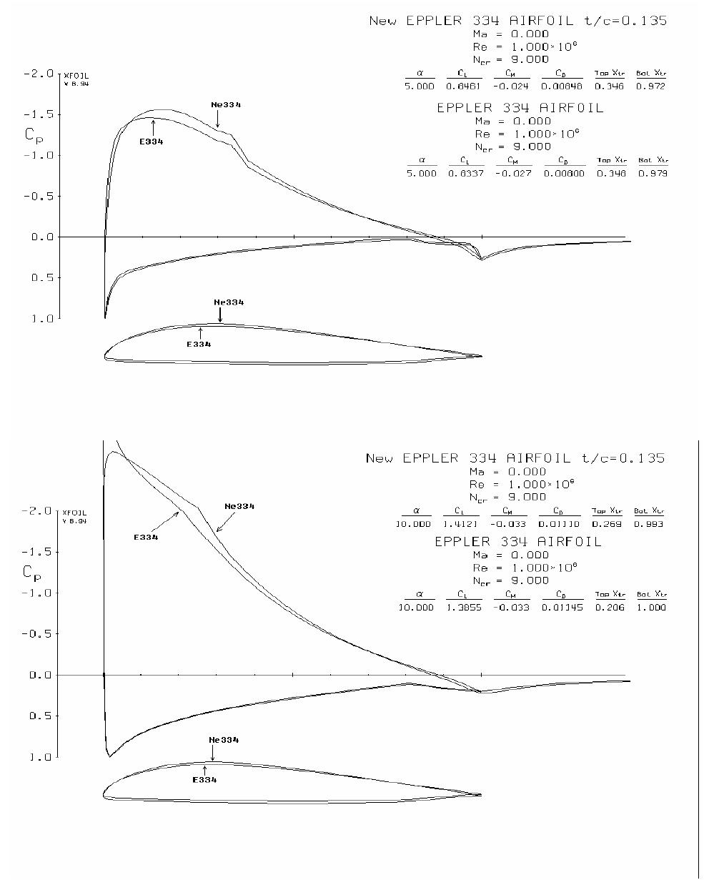 (PDF) The Design Improvement of Airfoil for Flying Wing UAV