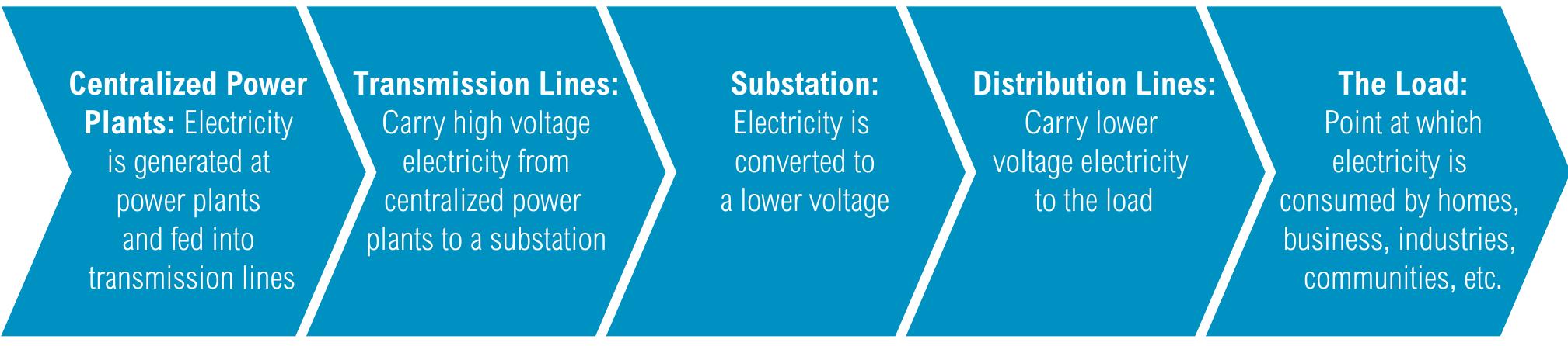 | the centralized electricity system the electricity supply
