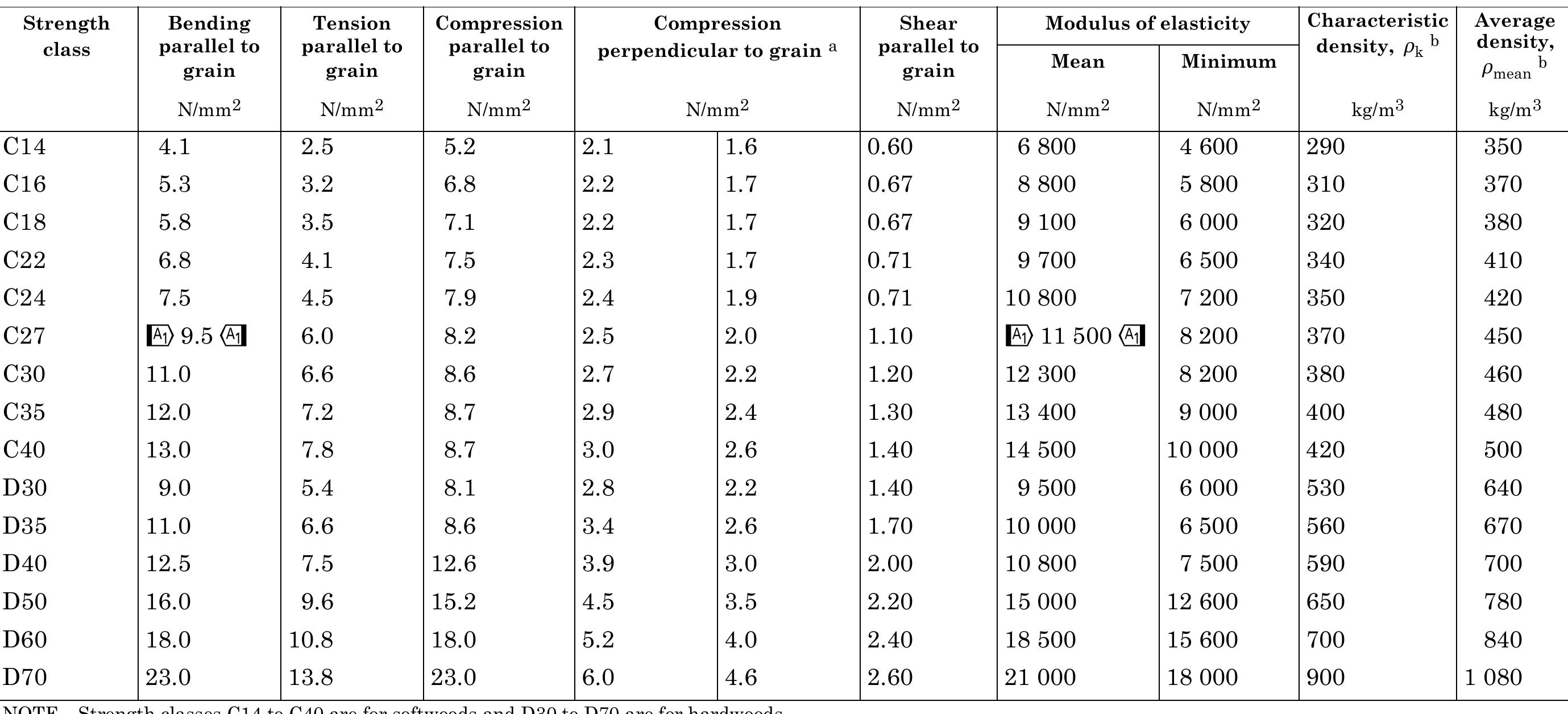 Timber Grade Compression Values (PDF) Structural use of timber — Part 2: Code of practice for ...