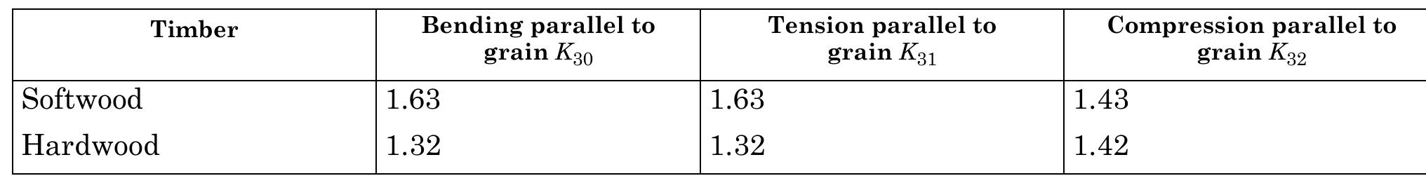 Timber Grade Compression Values (PDF) Structural use of timber — Part 2: Code of practice for ...