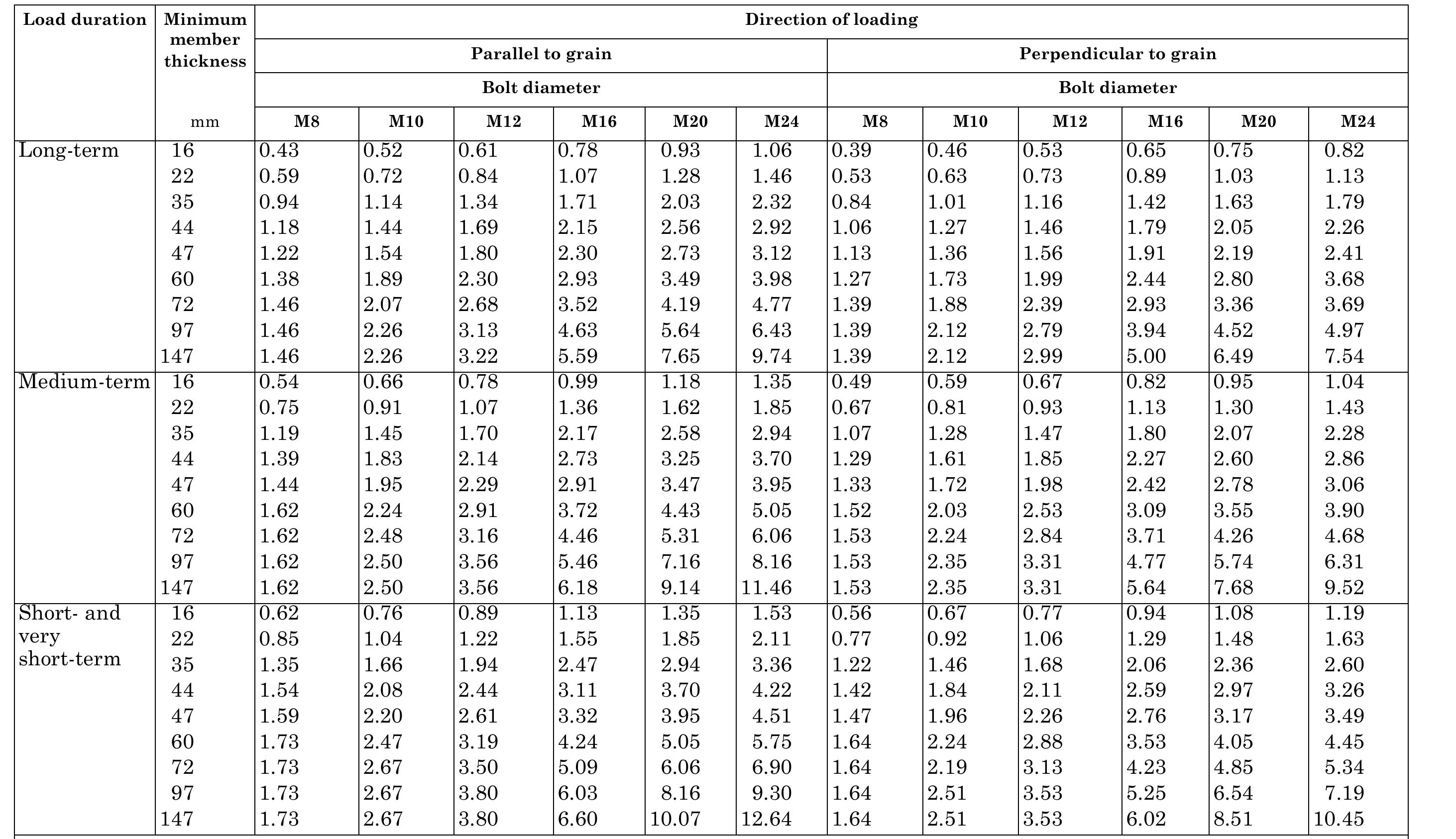 Timber Grade Compression Values (PDF) Structural use of timber — Part 2: Code of practice for ...