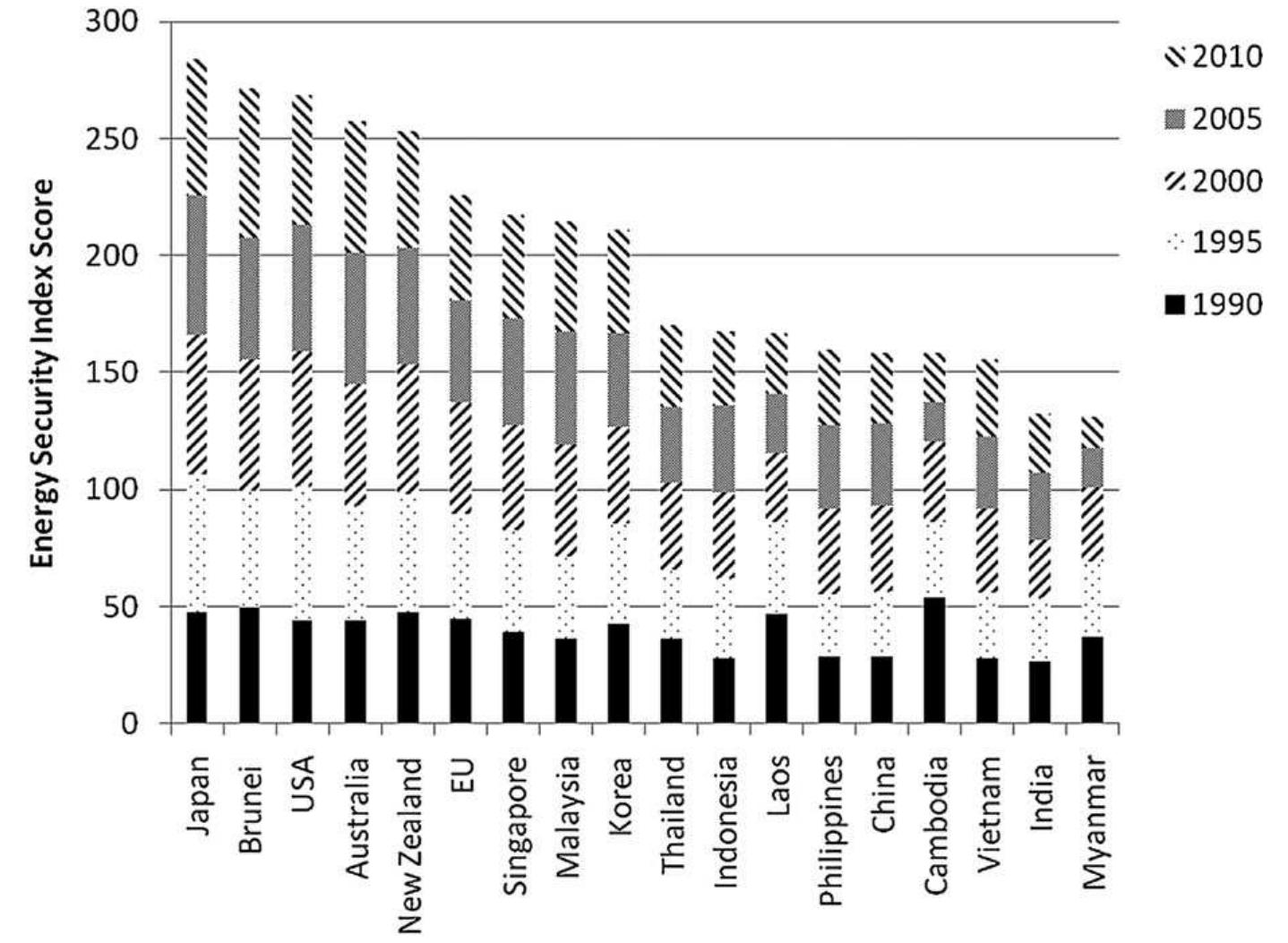 (PDF) Evaluating energy security performance from 1990 to 2010 for ...