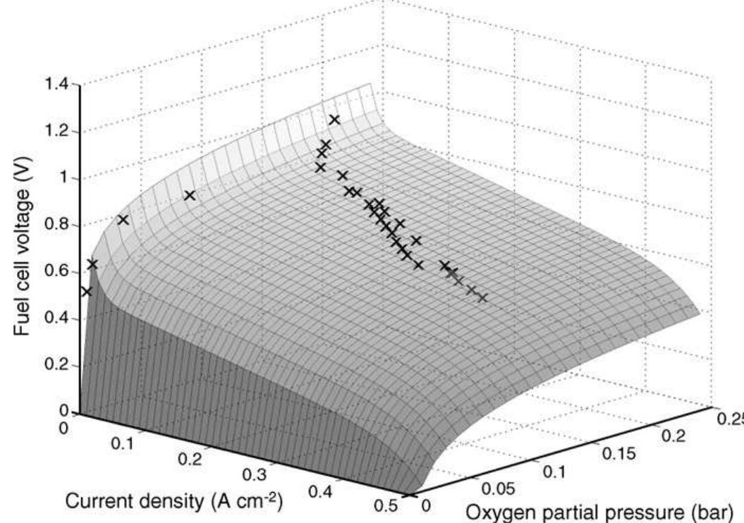 (PDF) Development and experimental validation of a PEM fuel cell ...