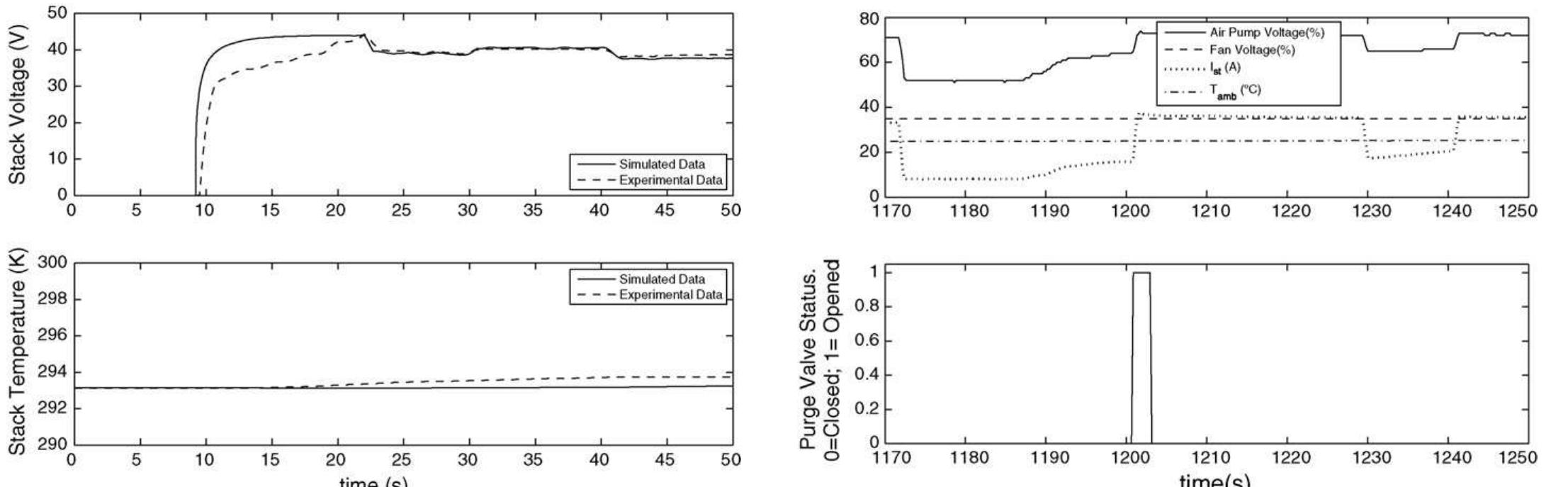 (PDF) Development and experimental validation of a PEM fuel cell ...