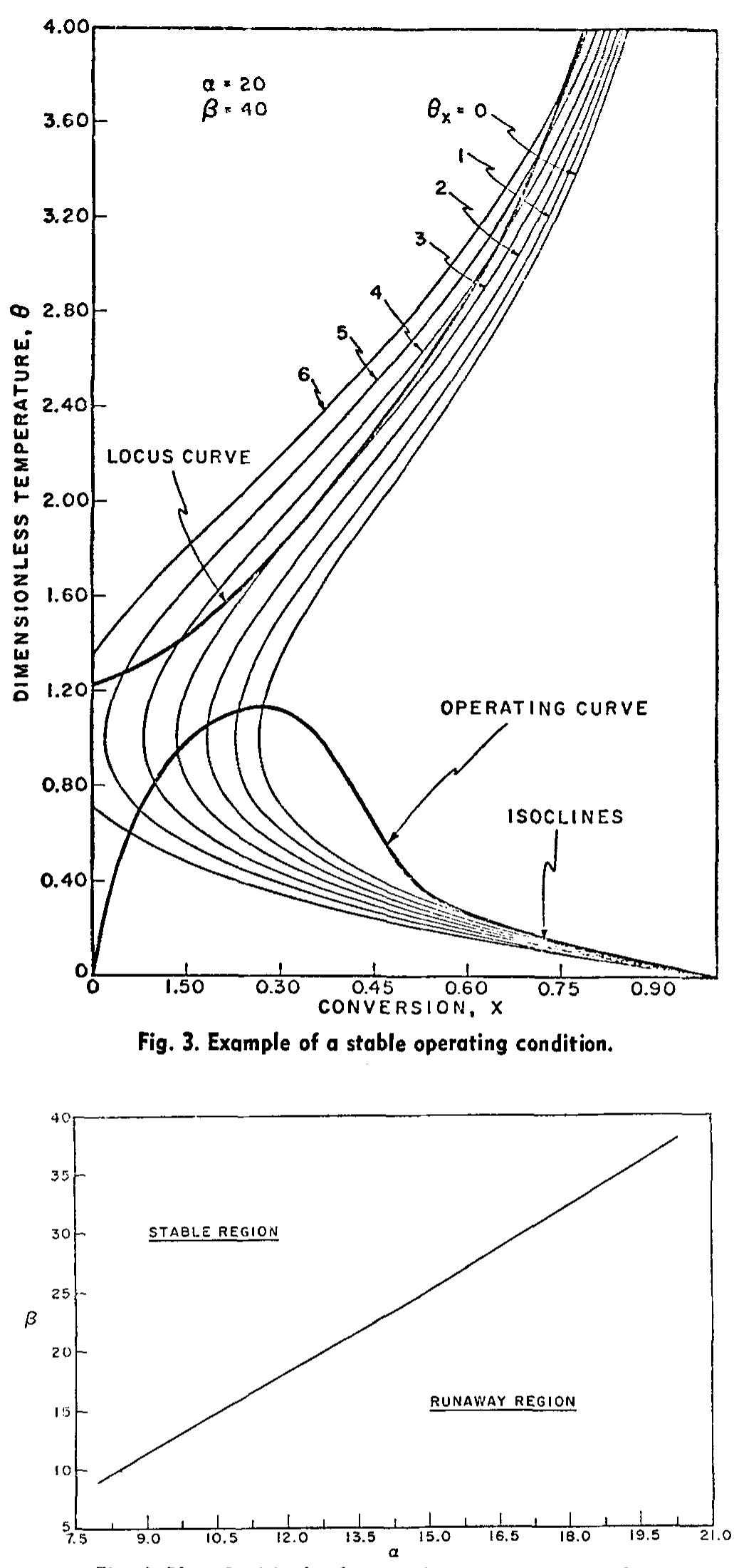 (PDF) Stability of chemical reactors