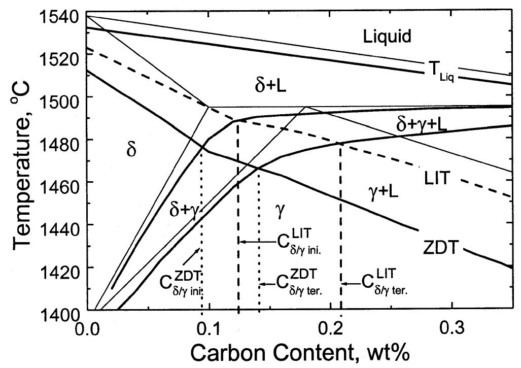 nonequilibrium pseudo-binary fe-c phase diagram of 0.03si-