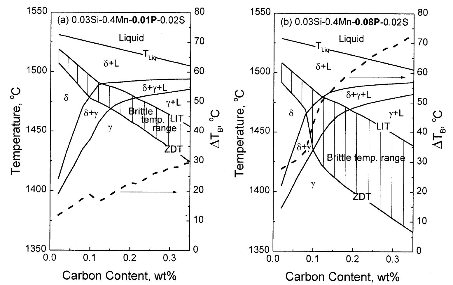 nonequilibrium pseudo-binary fe-c phase diagram of 0.03si-
