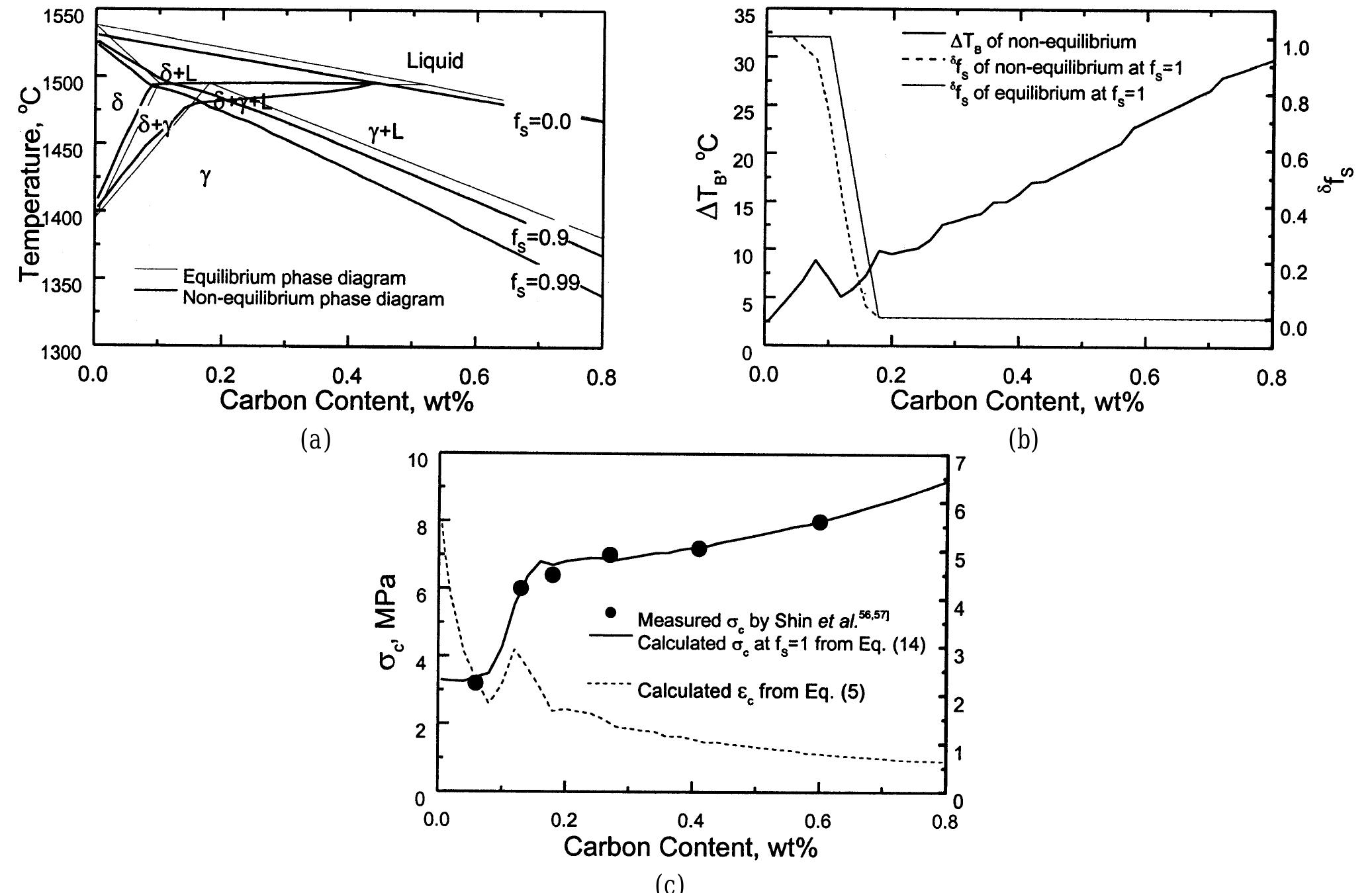 nonequilibrium pseudo-binary fe-c phase diagram of 0.03si-