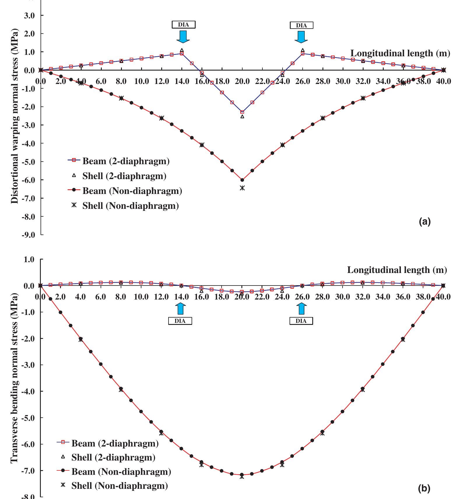 (PDF) Exact distortional behavior and practical distortional analysis ...