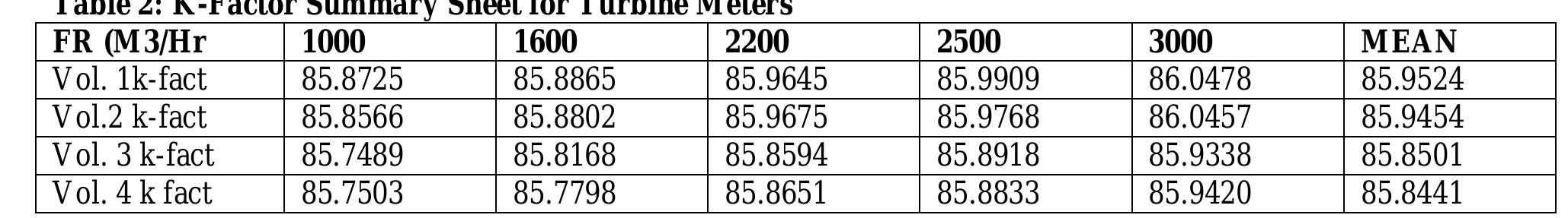 Metering Table Table 2 - APPLICATION OF METERING PROCESS IN OIL AND GAS