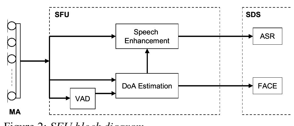 (PDF) Microphone Array Front-End Interface for Home Automation