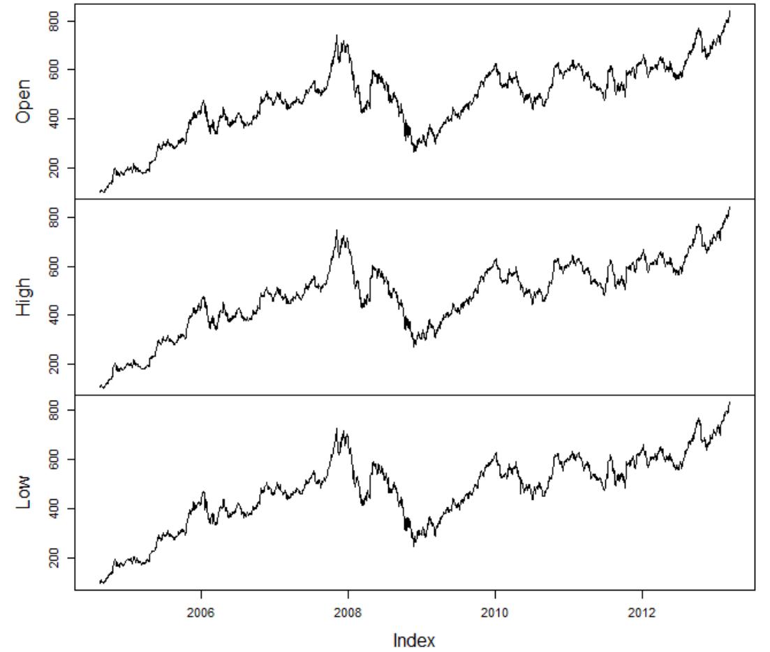 (PDF) Predictive time series analysis of stock prices using neural ...