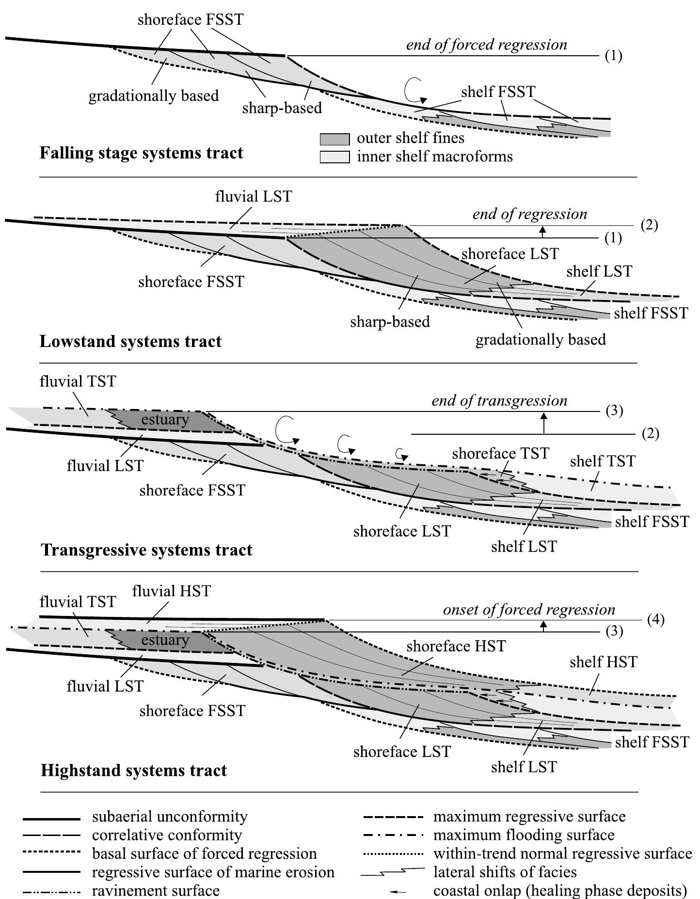 (PDF) Sequence stratigraphy of clastic systems