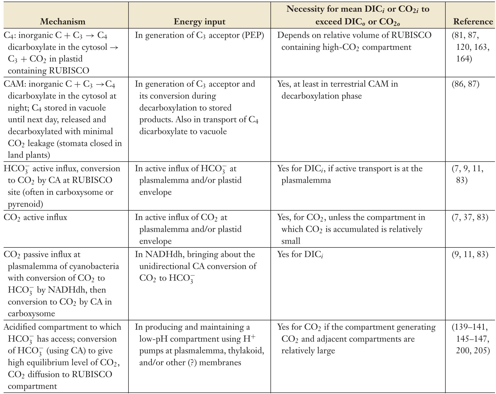 (PDF) CO2 CONCENTRATING MECHANISMS IN ALGAE: Mechanisms, Environmental ...