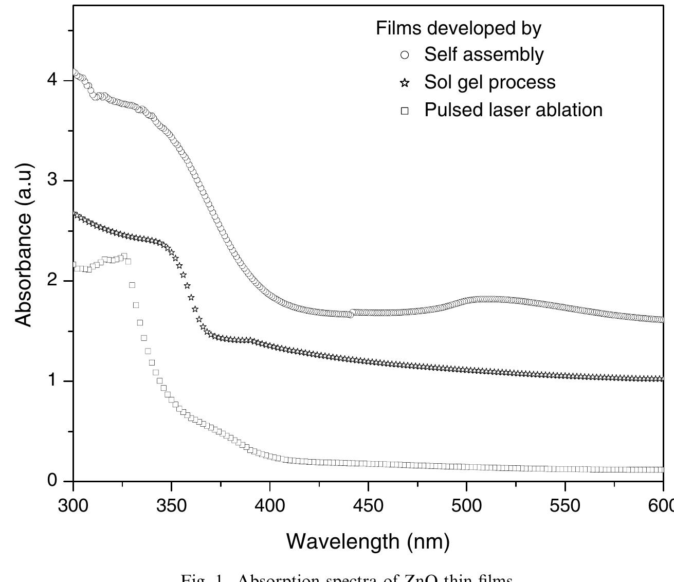 Figure 1 - from Effect of self assembly on the nonlinear