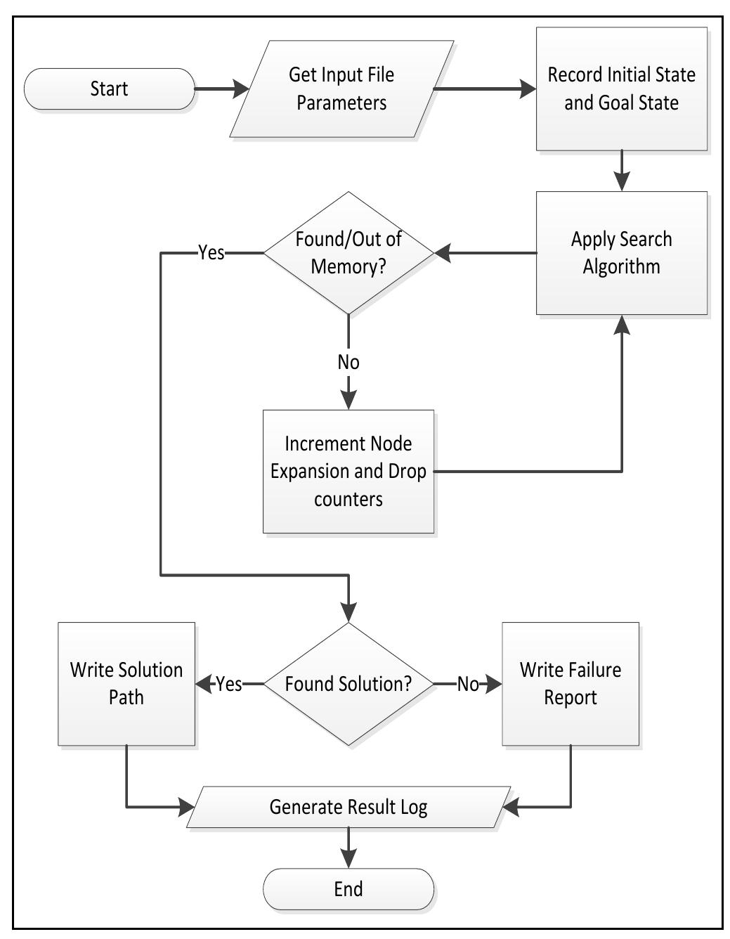 Unique Algorithm Flowchart Figure 72 - from Volume 4, Issue 1 - International Journal