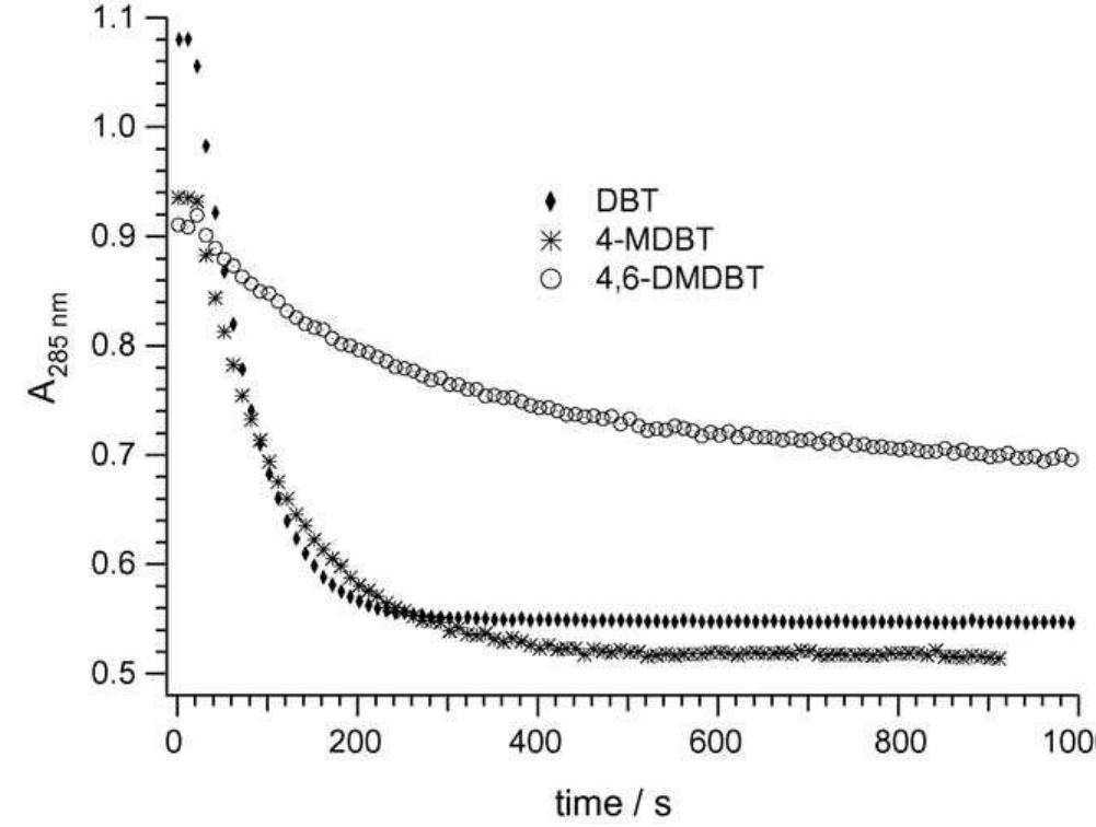 Comparison of the oxidation rates of dbt, 4-mdbt, and