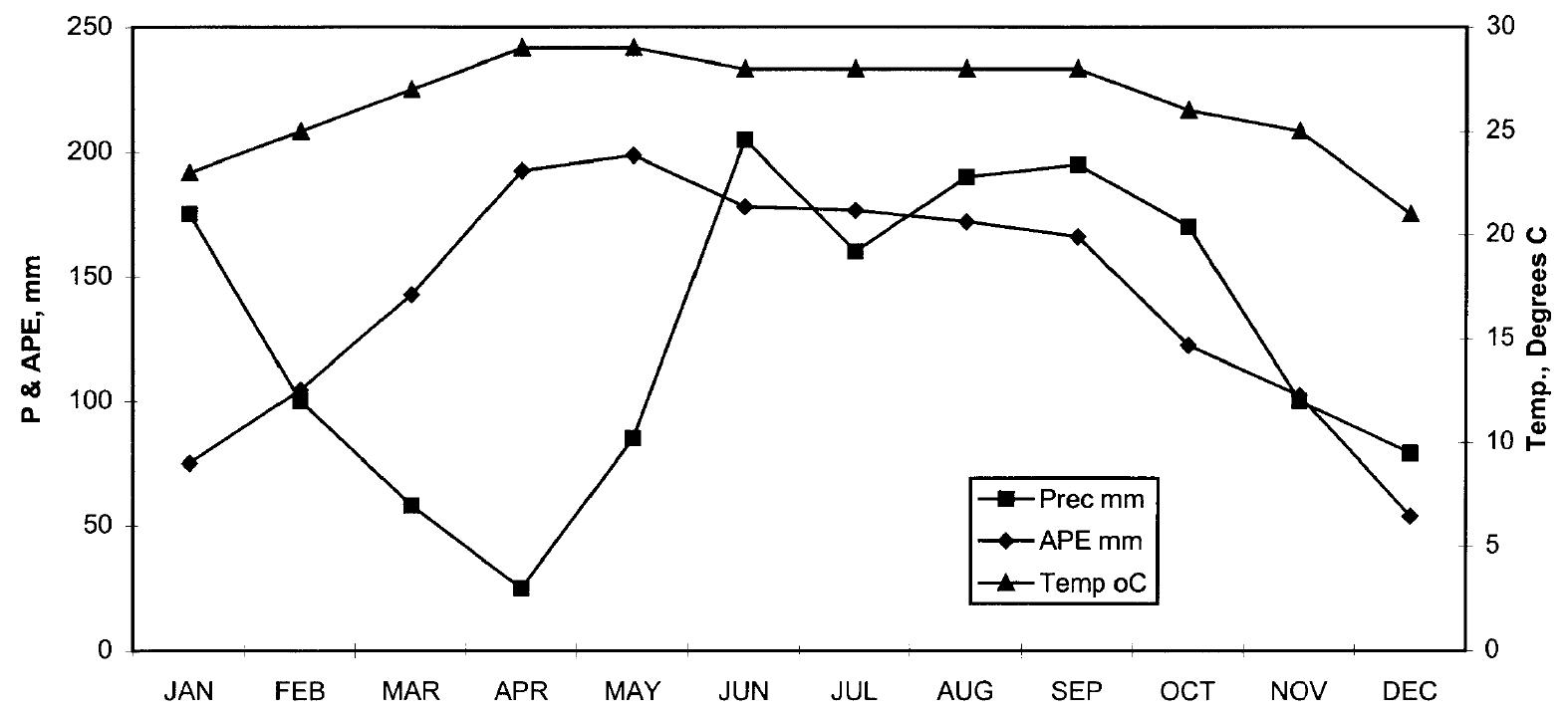 lakes has been proposed before, but proponents of this hy- pothesis suggested that the lakes filled with sediment dur- ing the Late Classic (ap 550-850) apogee of Maya civili- zation, when population levels—and presumably land disturbance—teached their maxima. This idea was first put forth in 1931 by Cooke, who suggested that bajo sedi- mentation (from agricultural intensification on adjacent uplands) had deprived the Maya of their primary water source, possibly increased mosquito populations (and mosquito-borne diseases), and triggered the abandon- ment of the Classic period centers of the southern Low- lands. This suggestion was furthered by Ricketson (1937), who excavated a 5.5-m-deep pit in a bajo adjacent to the ancient center of Uaxactun. He interpreted the stratigra- phy to be a combination of alluvial and colluvial deposi- tion, as indicated by a layer of water-worn pebbles and thick, dark clays believed to have been eroded off adja- cent uplands. In 1957, Palerm and Wolf suggested that 