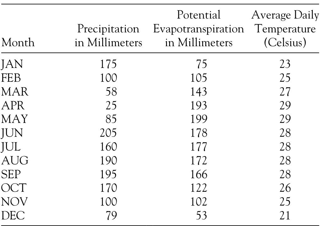 Table 1. Water Budget for Chan Chich, Belize: Five-Year Average, 1991-1996 